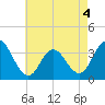 Tide chart for Absecon, New Jersey on 2022/05/4
