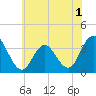 Tide chart for Absecon, New Jersey on 2022/06/1