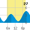 Tide chart for Absecon, New Jersey on 2022/06/27