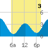 Tide chart for Absecon, New Jersey on 2022/06/3