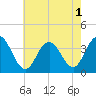 Tide chart for Absecon, New Jersey on 2022/08/1