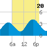 Tide chart for Absecon, New Jersey on 2022/08/20