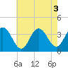 Tide chart for Absecon, New Jersey on 2022/08/3