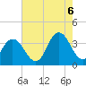 Tide chart for Absecon, New Jersey on 2022/08/6