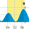 Tide chart for Absecon, New Jersey on 2022/08/9