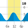 Tide chart for Absecon, New Jersey on 2023/02/10