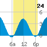 Tide chart for Absecon, New Jersey on 2023/03/24
