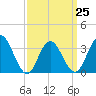 Tide chart for Absecon, New Jersey on 2023/03/25