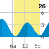 Tide chart for Absecon, New Jersey on 2023/03/26