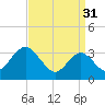 Tide chart for Absecon, New Jersey on 2023/03/31