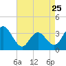 Tide chart for Absecon, New Jersey on 2023/04/25