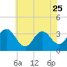 Tide chart for Absecon, New Jersey on 2023/06/25