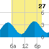 Tide chart for Absecon, New Jersey on 2023/06/27