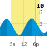 Tide chart for Absecon, New Jersey on 2023/07/10