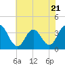 Tide chart for Absecon, New Jersey on 2023/07/21