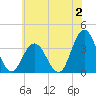 Tide chart for Absecon, New Jersey on 2023/07/2