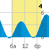 Tide chart for Absecon, New Jersey on 2023/07/4