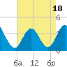 Tide chart for Absecon, New Jersey on 2023/08/18