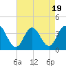 Tide chart for Absecon, New Jersey on 2023/08/19