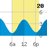 Tide chart for Absecon, New Jersey on 2023/08/20