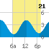 Tide chart for Absecon, New Jersey on 2023/08/21