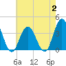 Tide chart for Absecon, New Jersey on 2023/08/2