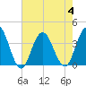 Tide chart for Absecon, New Jersey on 2023/08/4
