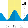 Tide chart for Absecon, New Jersey on 2023/10/19