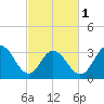 Tide chart for Absecon, New Jersey on 2024/03/1