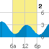 Tide chart for Absecon, New Jersey on 2024/03/2