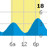 Tide chart for Absecon, New Jersey on 2024/06/18