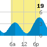 Tide chart for Absecon, New Jersey on 2024/06/19