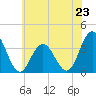 Tide chart for Absecon, New Jersey on 2024/06/23