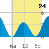 Tide chart for Absecon, New Jersey on 2024/06/24