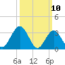 Tide chart for Absecon, New Jersey on 2025/03/10