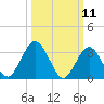 Tide chart for Absecon, New Jersey on 2025/03/11