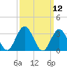 Tide chart for Absecon, New Jersey on 2025/03/12