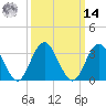 Tide chart for Absecon, New Jersey on 2025/03/14