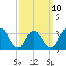 Tide chart for Absecon, New Jersey on 2025/03/18