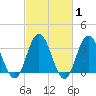 Tide chart for Absecon, New Jersey on 2025/03/1