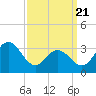 Tide chart for Absecon, New Jersey on 2025/03/21
