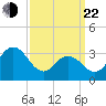 Tide chart for Absecon, New Jersey on 2025/03/22