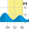 Tide chart for Absecon, New Jersey on 2025/03/23