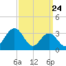 Tide chart for Absecon, New Jersey on 2025/03/24