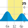 Tide chart for Absecon, New Jersey on 2025/03/25