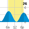 Tide chart for Absecon, New Jersey on 2025/03/26