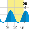Tide chart for Absecon, New Jersey on 2025/03/28
