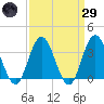 Tide chart for Absecon, New Jersey on 2025/03/29