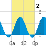 Tide chart for Absecon, New Jersey on 2025/03/2