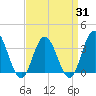 Tide chart for Absecon, New Jersey on 2025/03/31
